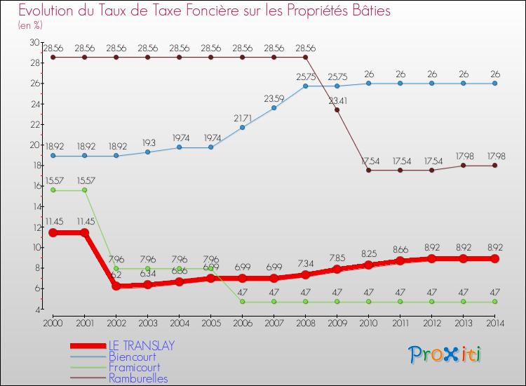 Evolution du taux de la taxe foncière sur le bati pour LE TRANSLAY et les communes proches de 2000 à 2014 Comparaison des taux de taxe foncière sur le bati pour LE TRANSLAY et les communes voisines de 2000 à 2014