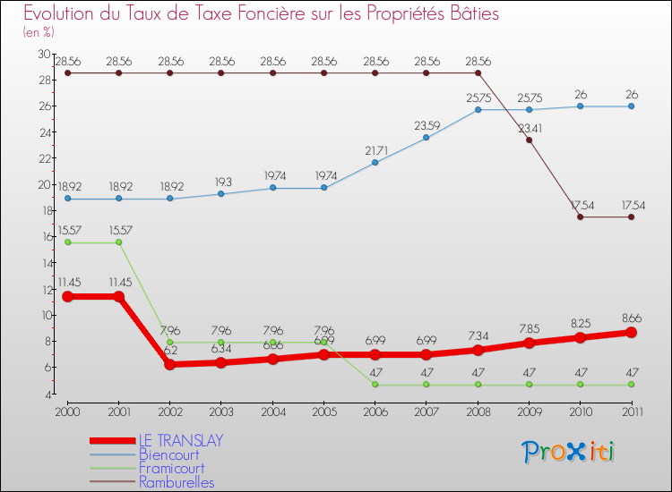 Evolution du taux de la taxe foncière sur le bati pour LE TRANSLAY et les communes proches Comparaison des taux de taxe foncière sur le bati pour LE TRANSLAY et les communes voisines