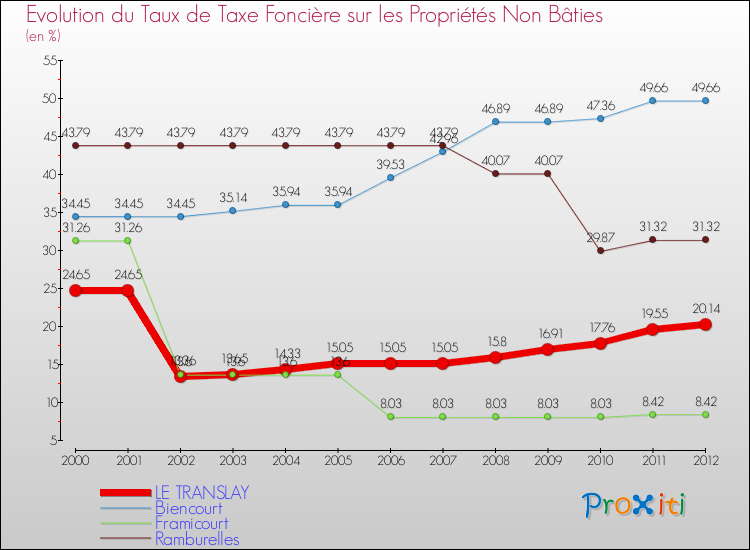 Evolution du taux de la taxe foncière sur les immeubles et terrains non batis pour LE TRANSLAY et les communes proches de 2000 à 2012 Comparaison des taux de la taxe foncière sur les immeubles et terrains non batis pour LE TRANSLAY et les communes voisines de 2000 à 2012