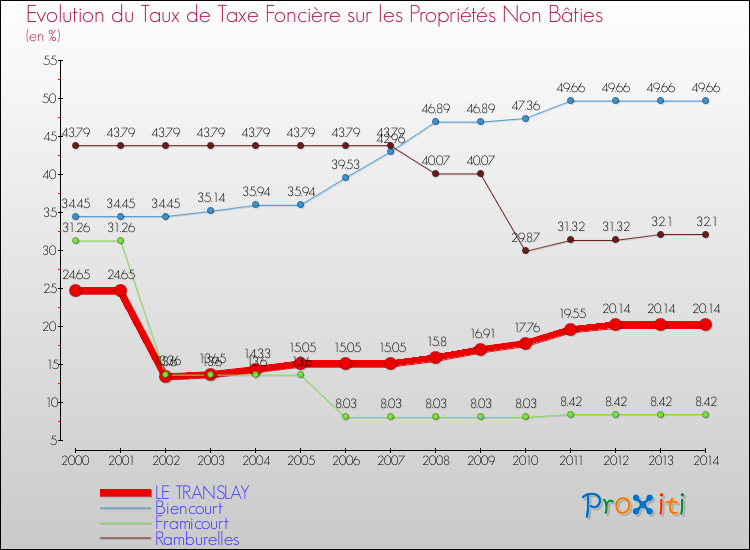 Evolution du taux de la taxe foncière sur les immeubles et terrains non batis pour LE TRANSLAY et les communes proches de 2000 à 2014 Comparaison des taux de la taxe foncière sur les immeubles et terrains non batis pour LE TRANSLAY et les communes voisines de 2000 à 2014