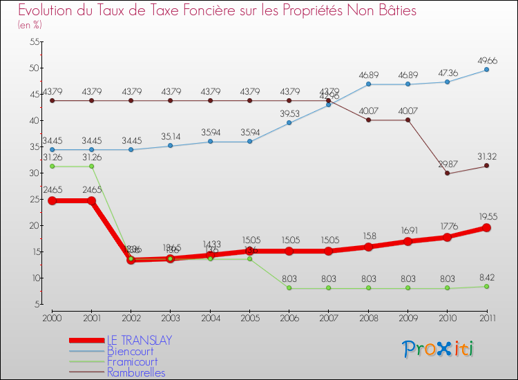Evolution du taux de la taxe foncière sur les immeubles et terrains non batis pour LE TRANSLAY et les communes proches Comparaison des taux de la taxe foncière sur les immeubles et terrains non batis pour LE TRANSLAY et les communes voisines