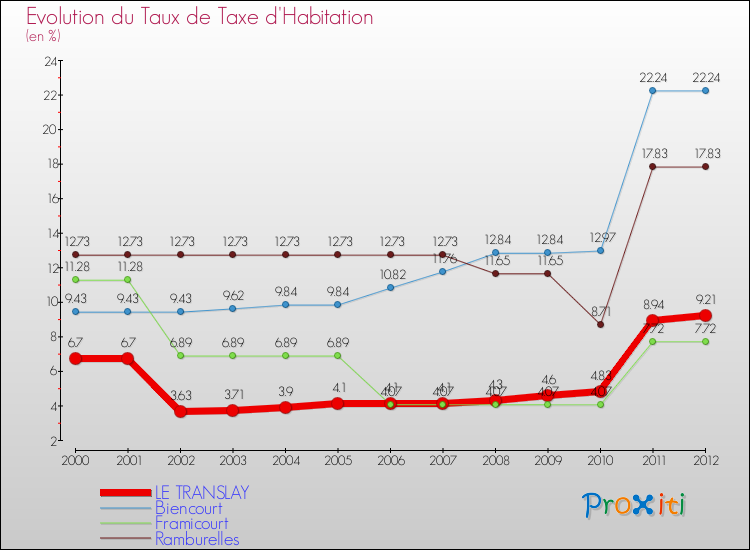Evolution du taux de la taxe d'habitation pour LE TRANSLAY et les communes proches Comparaison des taux de la taxe d'habitation pour LE TRANSLAY et les communes voisines