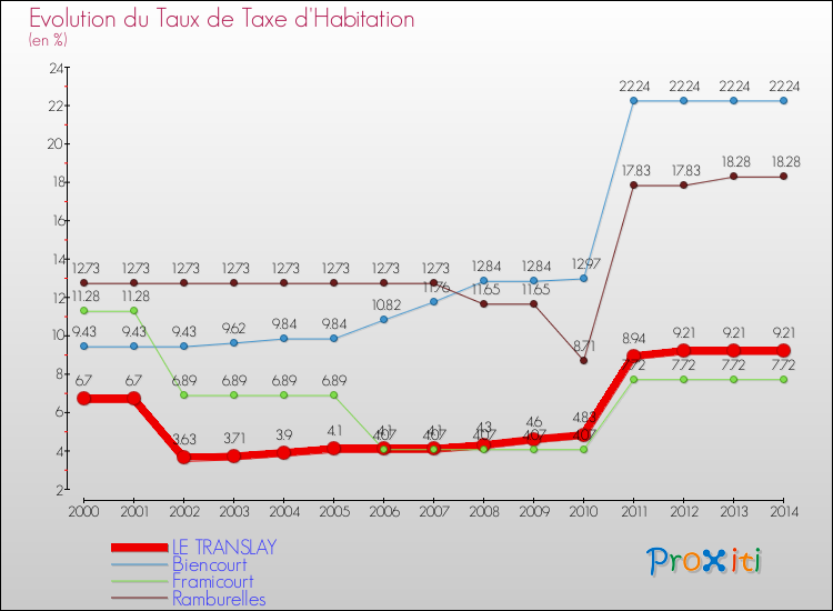 Evolution du taux de la taxe d'habitation pour LE TRANSLAY et les communes proches de 2000 à 2014 Comparaison des taux de la taxe d'habitation pour LE TRANSLAY et les communes voisines de 2000 à 2014