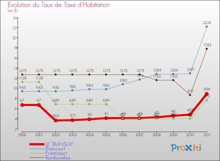 Evolution du taux de la taxe d'habitation pour LE TRANSLAY et les communes proches Comparaison des taux de la taxe d'habitation pour LE TRANSLAY et les communes voisines