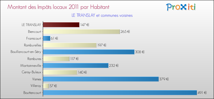 Montant des impôts locaux par Habitant pour LE TRANSLAY et les communes proches Comparaison des impôts locaux par habitant pour LE TRANSLAY et les communes voisines