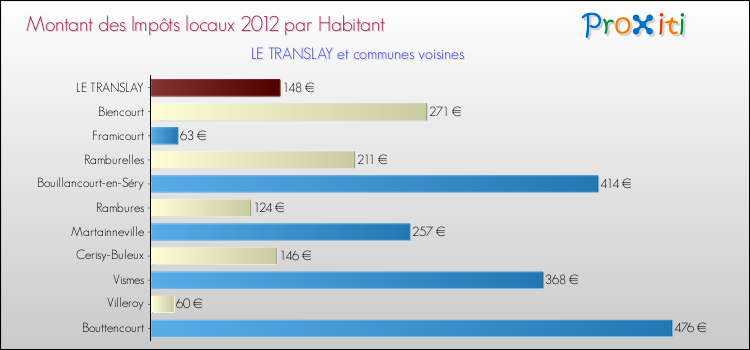 Montant des impôts locaux par Habitant pour LE TRANSLAY et les communes proches Comparaison des impôts locaux par habitant pour LE TRANSLAY et les communes voisines