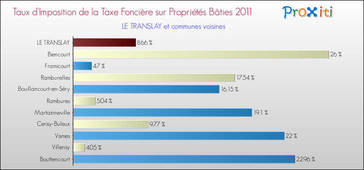 Taux d'imposition de la taxe foncière sur le bati 2011 pour LE TRANSLAY et les communes proches Comparaison des taux d'imposition de la taxe foncière sur le bati 2011 pour LE TRANSLAY et les communes voisines