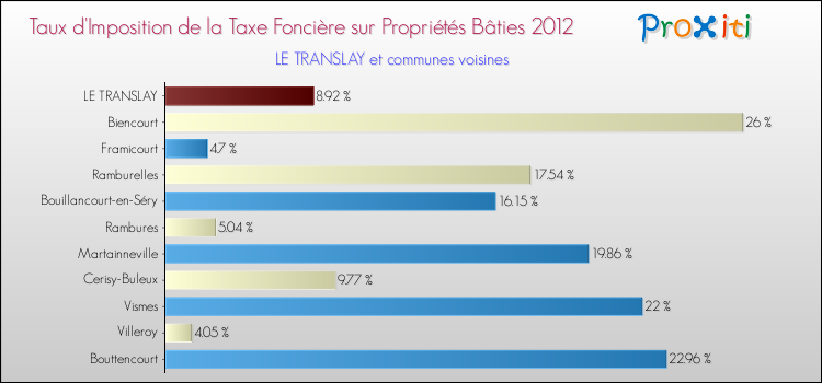 Taux d'imposition de la taxe foncière sur le bati 2012 pour LE TRANSLAY et les communes proches Comparaison des taux d'imposition de la taxe foncière sur le bati 2012 pour LE TRANSLAY et les communes voisines