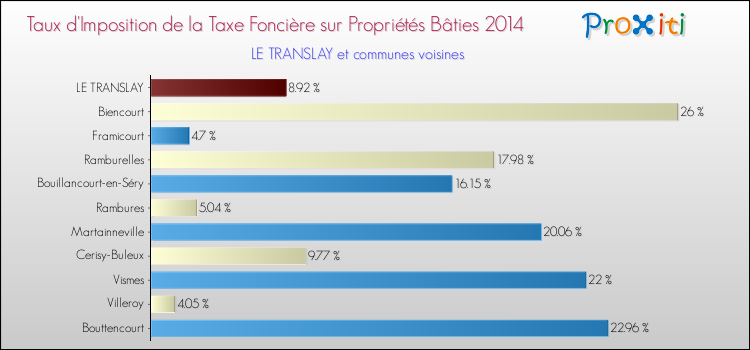 Taux d'imposition de la taxe foncière sur le bati 2014 pour LE TRANSLAY et les communes proches Comparaison des taux d'imposition de la taxe foncière sur le bati 2014 pour LE TRANSLAY et les communes voisines