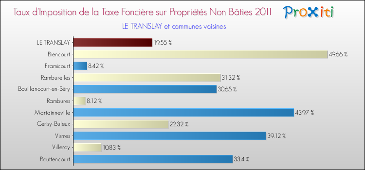 Taux d'imposition de la taxe foncière sur les immeubles et terrains non batis 2011 pour LE TRANSLAY et les communes proches Comparaison des taux d'imposition de la taxe foncière sur les immeubles et terrains non batis 2011 pour LE TRANSLAY et les communes voisines
