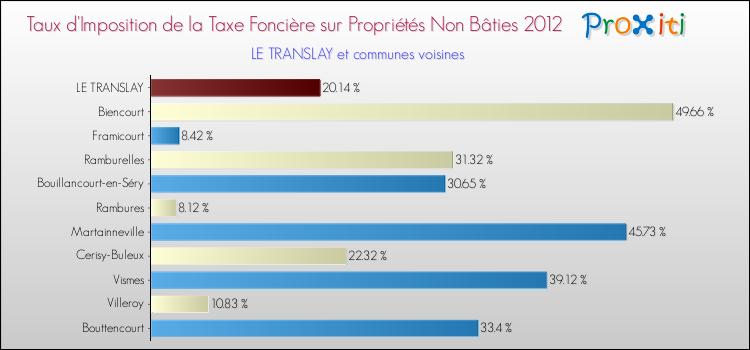 Taux d'imposition de la taxe foncière sur les immeubles et terrains non batis 2012 pour LE TRANSLAY et les communes proches Comparaison des taux d'imposition de la taxe foncière sur les immeubles et terrains non batis 2012 pour LE TRANSLAY et les communes voisines