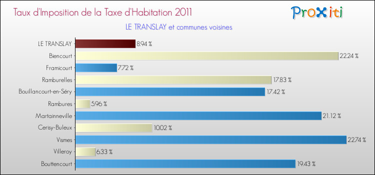 Taux d'imposition de la taxe d'habitation 2011 pour LE TRANSLAY et les communes proches Comparaison des taux d'imposition de la taxe d'habitation 2011 pour LE TRANSLAY et les communes voisines