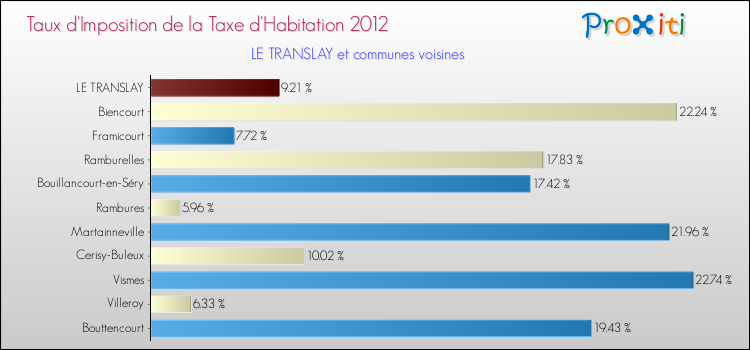 Taux d'imposition de la taxe d'habitation 2012 pour LE TRANSLAY et les communes proches Comparaison des taux d'imposition de la taxe d'habitation 2012 pour LE TRANSLAY et les communes voisines