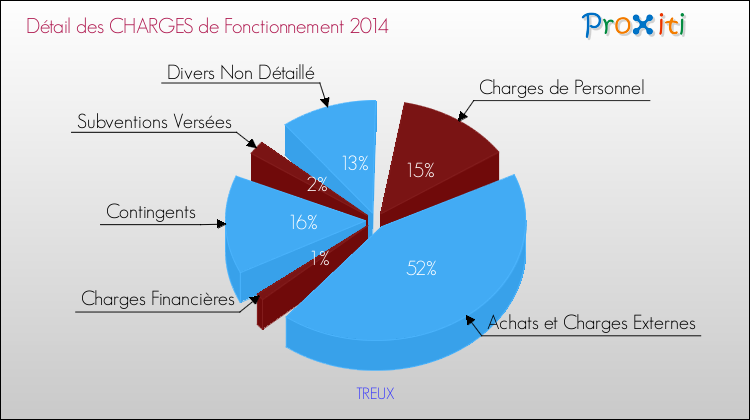 Décomposition des Charges de Fonctionnement 2014 de la commune de TREUX Charges de Fonctionnement 2014 pour la commune de TREUX