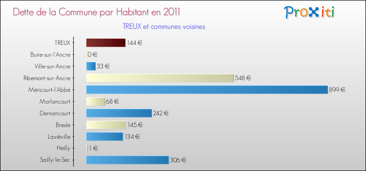 Dette par habitant de la commune en 2011 pour TREUX et les communes proches Comparaison de la dette par habitant de la commune en 2011 pour TREUX et les communes voisines