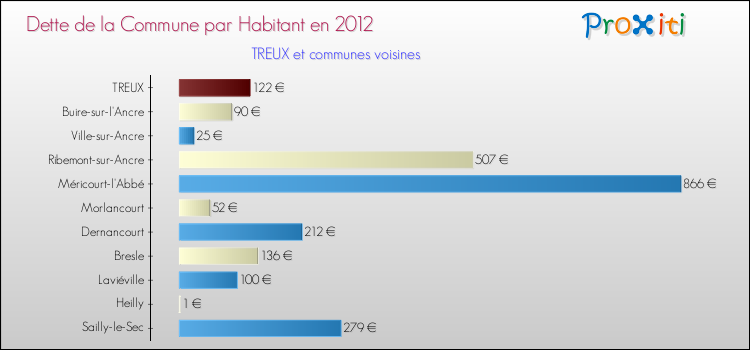 Dette par habitant de la commune en 2012 pour TREUX et les communes proches Comparaison de la dette par habitant de la commune en 2012 pour TREUX et les communes voisines