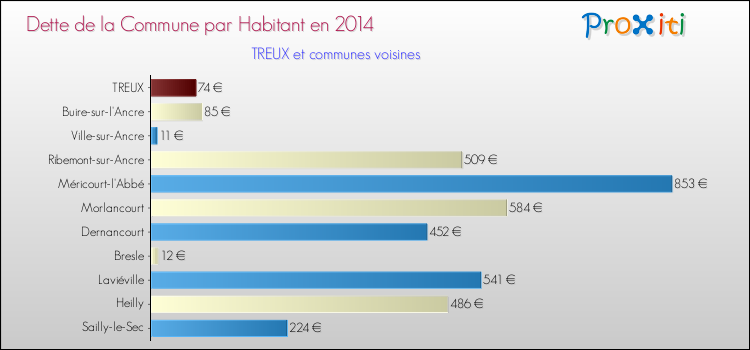 Dette par habitant de la commune en 2014 pour TREUX et les communes proches Comparaison de la dette par habitant de la commune en 2014 pour TREUX et les communes voisines