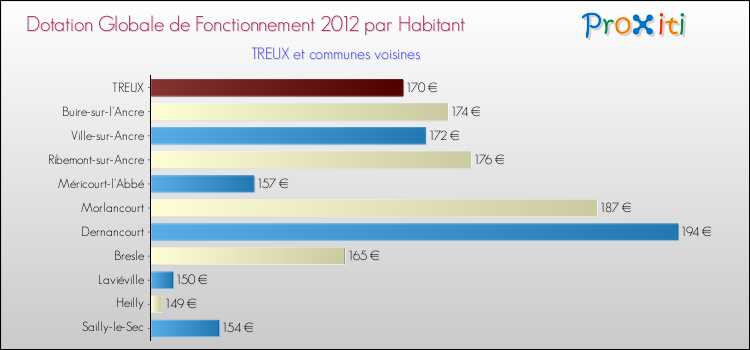 Montant des dotations globales de fonctionnement DGF par Habitant pour TREUX et les communes proches Comparaison des des dotations globales de fonctionnement DGF par habitant pour TREUX et les communes voisines