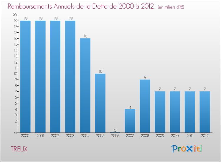 Evolution de l'annuité de la dette pour la commune de TREUX de 2000 à 2012 Annuités de la dette pour TREUX de 2000 à 2012