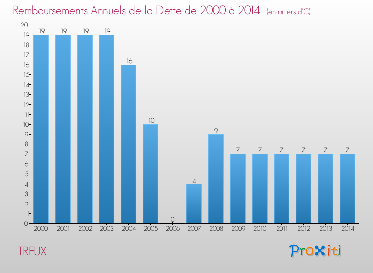 Evolution de l'annuité de la dette pour la commune de TREUX de 2000 à 2014 Annuités de la dette pour TREUX de 2000 à 2014