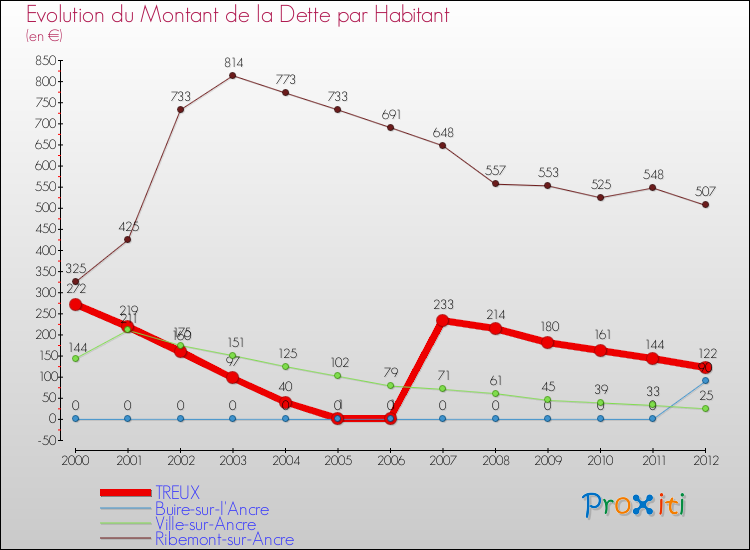 Evolution de la dette par habitant pour la commune de TREUX et les communes proches de 2000 à 2012 Comparaison de la dette par habitant pour TREUX et les communes voisines de 2000 à 2012