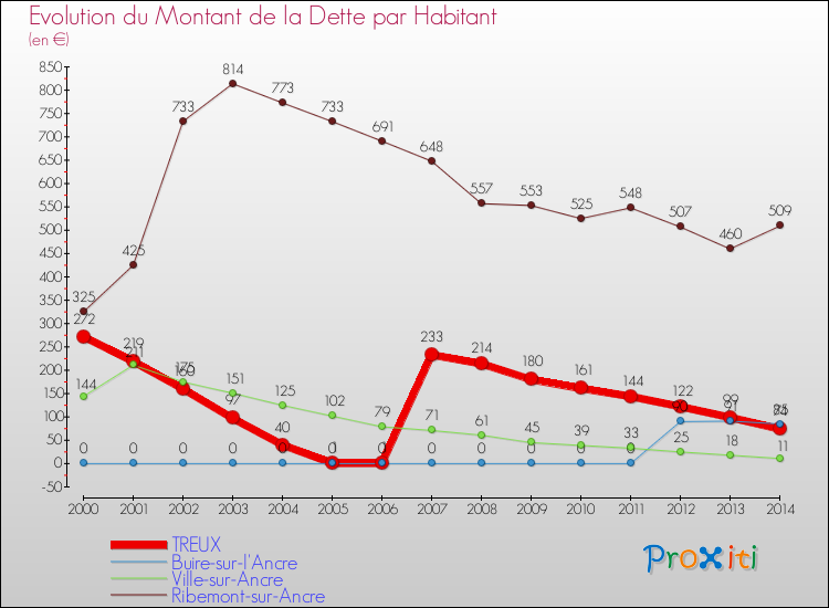 Evolution de la dette par habitant pour la commune de TREUX et les communes proches de 2000 à 2014 Comparaison de la dette par habitant pour TREUX et les communes voisines de 2000 à 2014