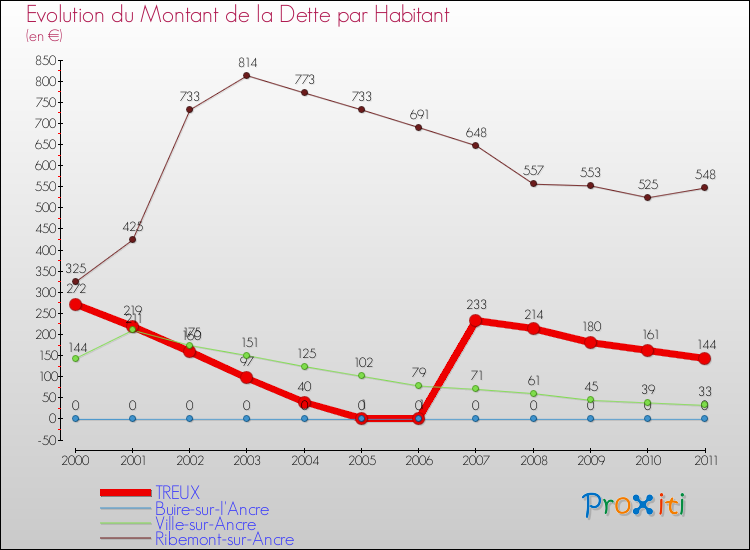 Evolution de la dette par habitant pour la commune de TREUX et les communes proches Comparaison de la dette par habitant pour TREUX et les communes voisines