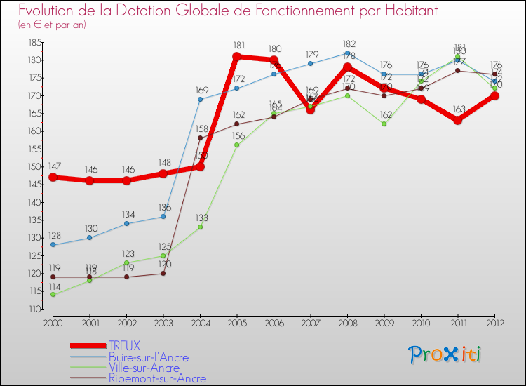 Evolution et montant de la dotation globale de fonctionnement par Habitant pour TREUX et les communes proches Comparaison des dotations globales de fonctionnement par habitant pour TREUX et les communes voisines