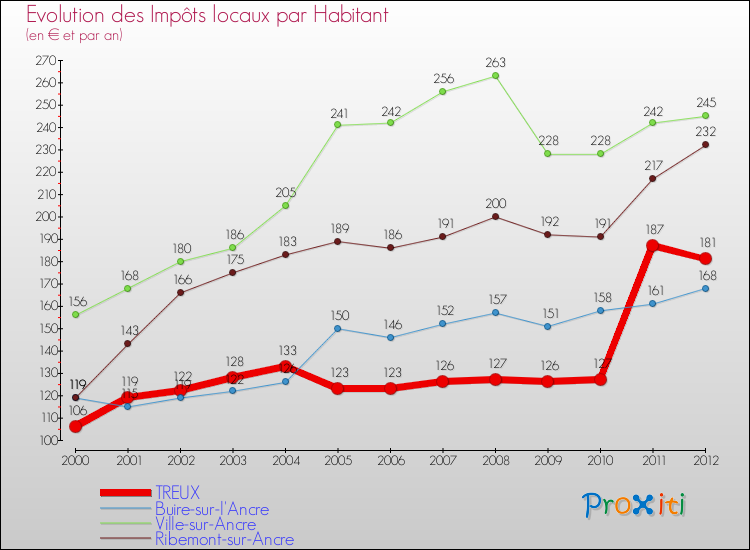 Evolution et montant des impôts locaux par Habitant pour TREUX et les communes proches Comparaison des impôts locaux par habitant pour TREUX et les communes voisines