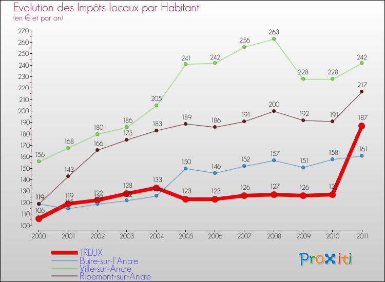 Evolution et montant des impôts locaux par Habitant pour TREUX et les communes proches Comparaison des impôts locaux par habitant pour TREUX et les communes voisines