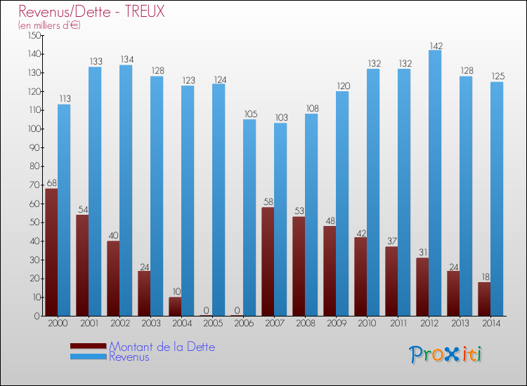 Evolution comparée de la dette et des revenus pour la commune de TREUX de 2000 à 2014 Comparaison de la dette et des revenus pour TREUX de 2000 à 2014