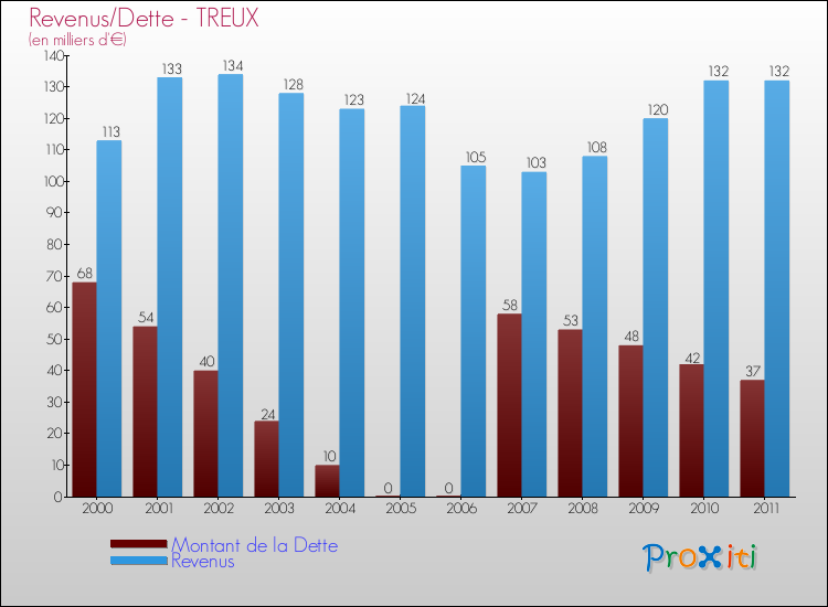 Evolution comparée de la dette et des revenus pour la commune de TREUX de 2000 à 2011 Comparaison de la dette et des revenus pour TREUX de 2000 à 2011