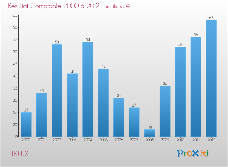 Evolution du résultat comptable pour la commune de TREUX de 2000 à 2012 Evolution du résultat comptable pour TREUX de 2000 à 2012