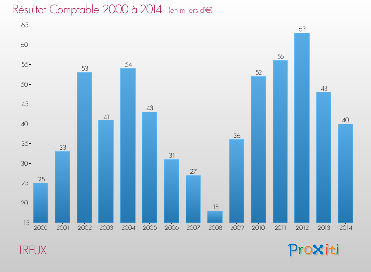 Evolution du résultat comptable pour la commune de TREUX de 2000 à 2014 Evolution du résultat comptable pour TREUX de 2000 à 2014