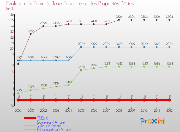Evolution du taux de la taxe foncière sur le bati pour TREUX et les communes proches de 2000 à 2012 Comparaison des taux de taxe foncière sur le bati pour TREUX et les communes voisines de 2000 à 2012