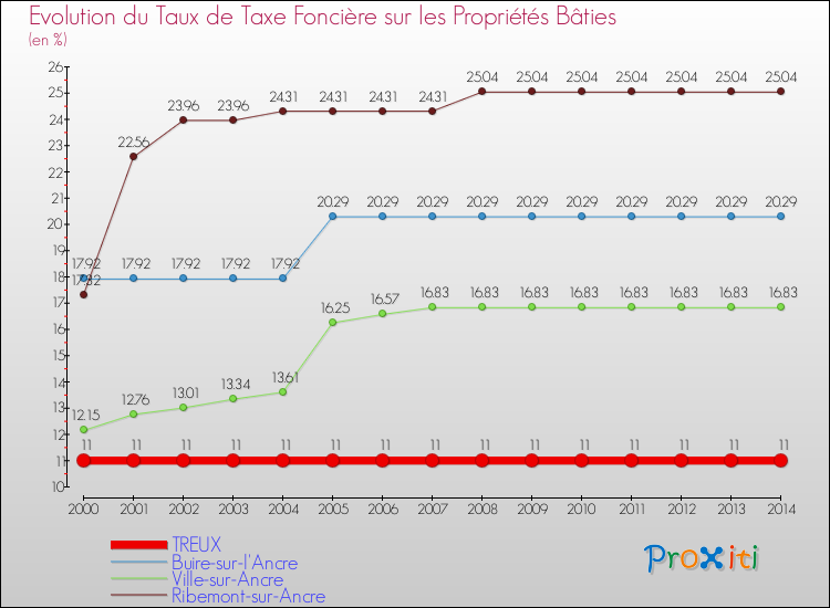 Evolution du taux de la taxe foncière sur le bati pour TREUX et les communes proches de 2000 à 2014 Comparaison des taux de taxe foncière sur le bati pour TREUX et les communes voisines de 2000 à 2014