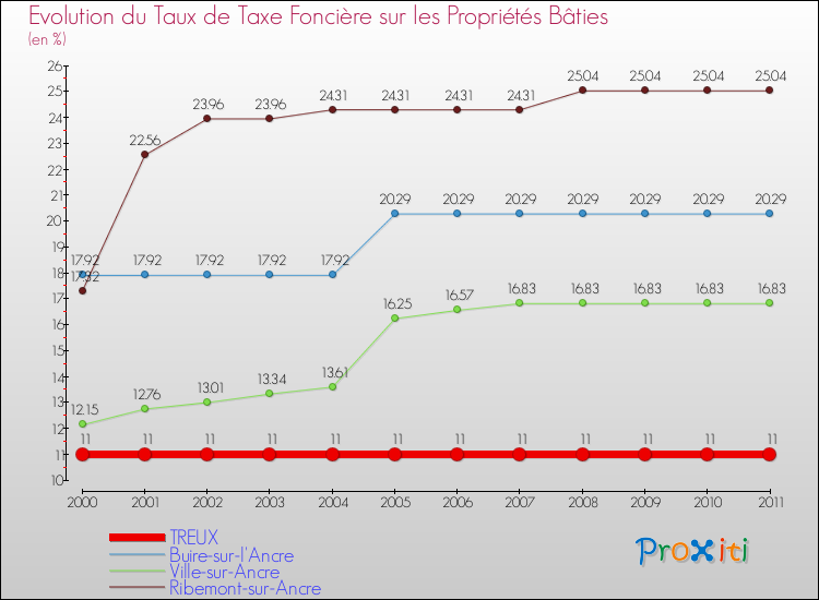 Evolution du taux de la taxe foncière sur le bati pour TREUX et les communes proches Comparaison des taux de taxe foncière sur le bati pour TREUX et les communes voisines