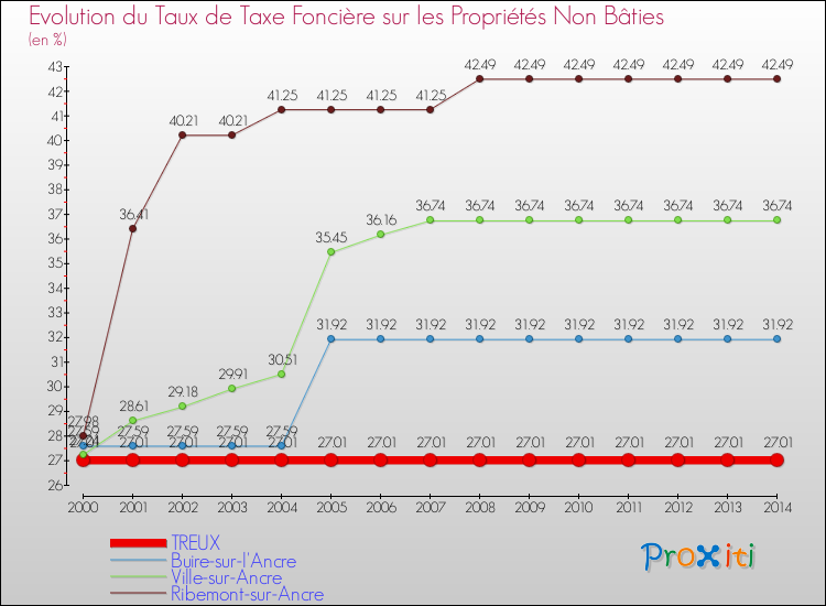 Evolution du taux de la taxe foncière sur les immeubles et terrains non batis pour TREUX et les communes proches de 2000 à 2014 Comparaison des taux de la taxe foncière sur les immeubles et terrains non batis pour TREUX et les communes voisines de 2000 à 2014