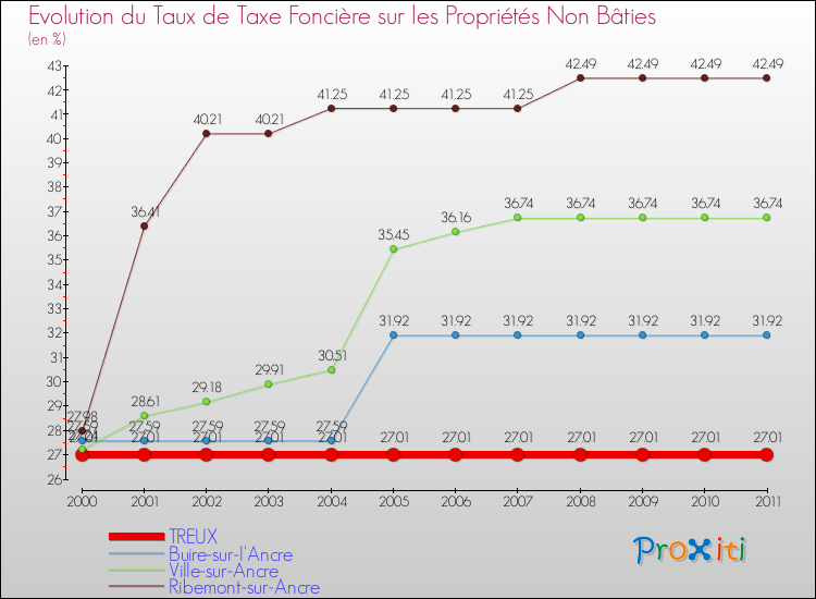 Evolution du taux de la taxe foncière sur les immeubles et terrains non batis pour TREUX et les communes proches Comparaison des taux de la taxe foncière sur les immeubles et terrains non batis pour TREUX et les communes voisines