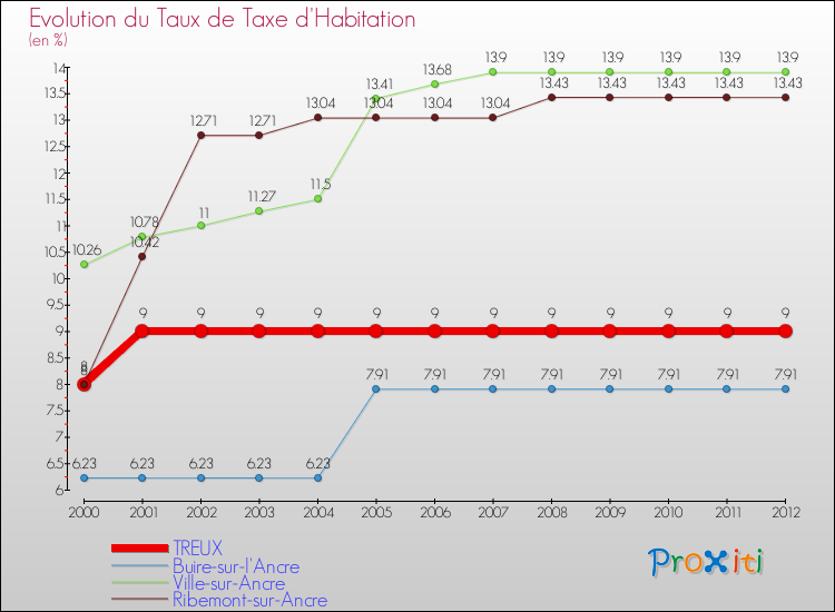 Evolution du taux de la taxe d'habitation pour TREUX et les communes proches Comparaison des taux de la taxe d'habitation pour TREUX et les communes voisines