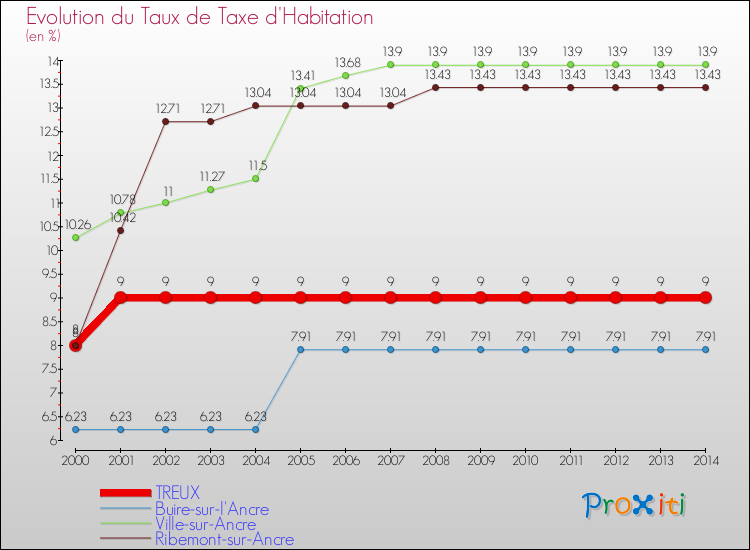 Evolution du taux de la taxe d'habitation pour TREUX et les communes proches de 2000 à 2014 Comparaison des taux de la taxe d'habitation pour TREUX et les communes voisines de 2000 à 2014