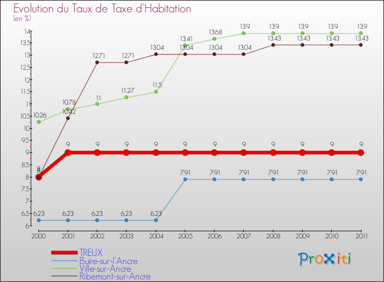 Evolution du taux de la taxe d'habitation pour TREUX et les communes proches Comparaison des taux de la taxe d'habitation pour TREUX et les communes voisines