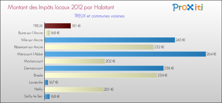 Montant des impôts locaux par Habitant pour TREUX et les communes proches Comparaison des impôts locaux par habitant pour TREUX et les communes voisines