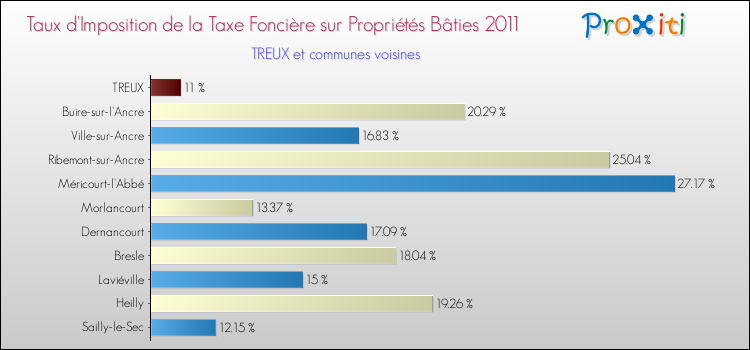 Taux d'imposition de la taxe foncière sur le bati 2011 pour TREUX et les communes proches Comparaison des taux d'imposition de la taxe foncière sur le bati 2011 pour TREUX et les communes voisines