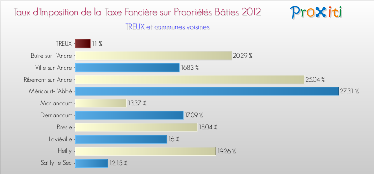 Taux d'imposition de la taxe foncière sur le bati 2012 pour TREUX et les communes proches Comparaison des taux d'imposition de la taxe foncière sur le bati 2012 pour TREUX et les communes voisines