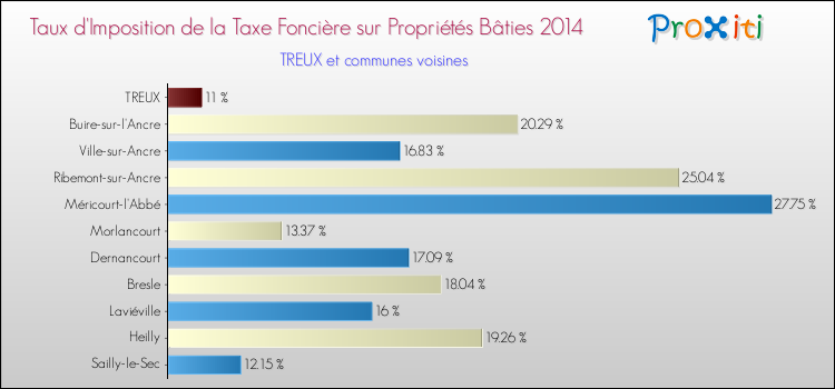 Taux d'imposition de la taxe foncière sur le bati 2014 pour TREUX et les communes proches Comparaison des taux d'imposition de la taxe foncière sur le bati 2014 pour TREUX et les communes voisines
