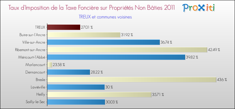Taux d'imposition de la taxe foncière sur les immeubles et terrains non batis 2011 pour TREUX et les communes proches Comparaison des taux d'imposition de la taxe foncière sur les immeubles et terrains non batis 2011 pour TREUX et les communes voisines