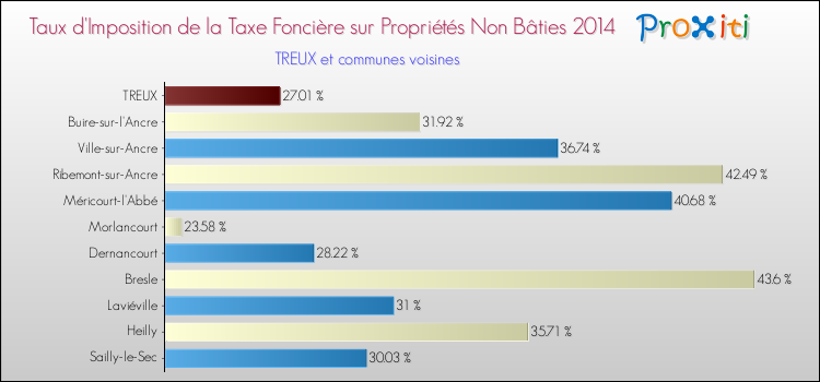 Taux d'imposition de la taxe foncière sur les immeubles et terrains non batis 2014 pour TREUX et les communes proches Comparaison des taux d'imposition de la taxe foncière sur les immeubles et terrains non batis 2014 pour TREUX et les communes voisines