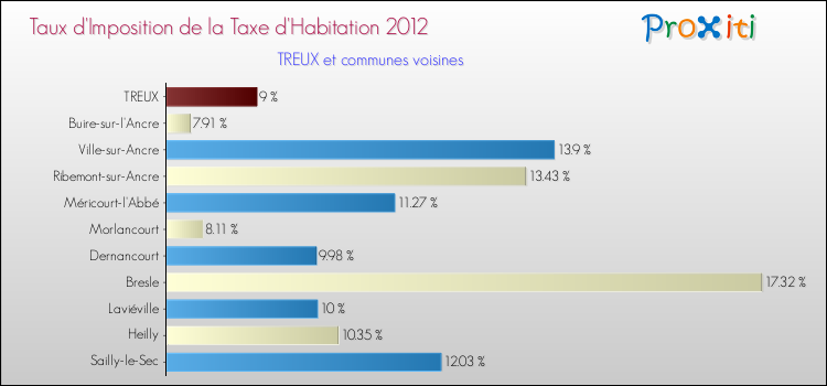 Taux d'imposition de la taxe d'habitation 2012 pour TREUX et les communes proches Comparaison des taux d'imposition de la taxe d'habitation 2012 pour TREUX et les communes voisines