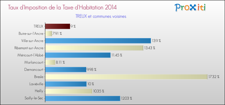 Taux d'imposition de la taxe d'habitation 2014 pour TREUX et les communes proches Comparaison des taux d'imposition de la taxe d'habitation 2014 pour TREUX et les communes voisines